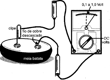 Pilha de batata. 