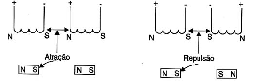 Atração e repulsão de bobinas e ímãs. 