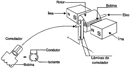 Estrutura de um motor. 