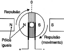 Com a repulsão o rotor tende a girar. 