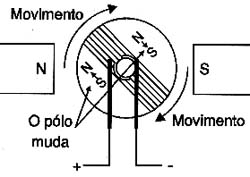 Com a inversão de polaridade os pólos do rotor mudam. 