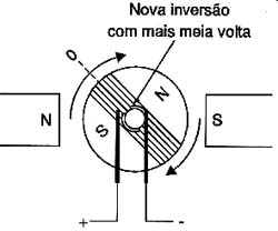 Mais de meia volta temos nova inversão de pólos. 