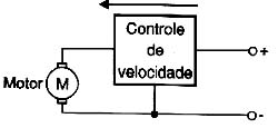 O controle de velocidade aumenta a tensão, quando a velocidade cai. 