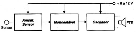 Diagrama de blocos do funcionamento do alarme. 