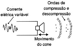 As ondas de compressão. 