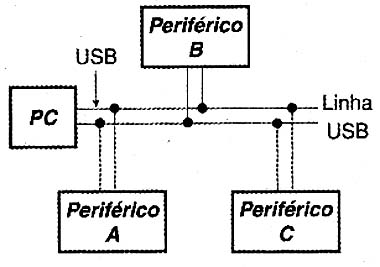 A ligação USB. 