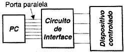 Um dispositivo de interface. 