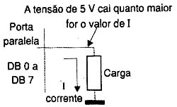 Quanto maior a corrente menor a tensão. 