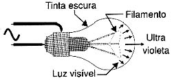 Uma fina camada filtra as ondas e emite somente a ultravioleta. 