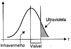 A faixa ultravioleta emitida por uma lâmpada é pequena. 