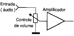 O potenciômetro no controle de volume. 