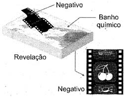 O antigo processo de revelação fotográfica. 