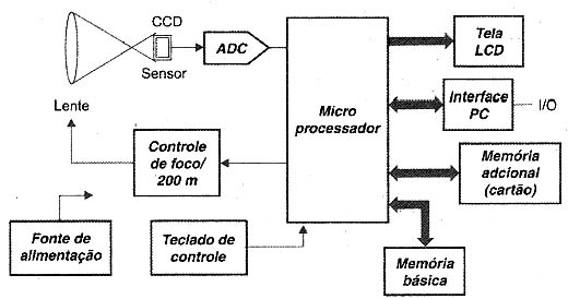 Diagrama de blocos de uma câmera digital. 