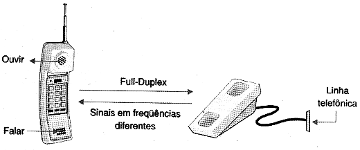 Os Primeiros Telefones Sem Fio 