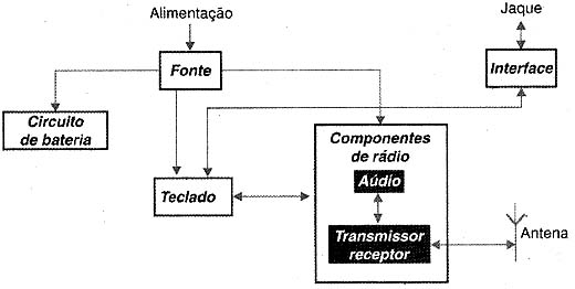 Diagrama de blocos de um telefone sem fio. 