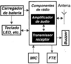 Diagrama de blocos da unidade móvel. 