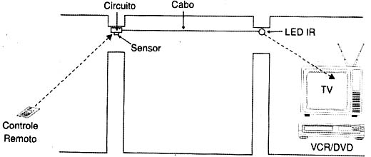 Um exemplo de distribuição do retransmissor. 