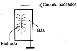 Funcionamento do plasma. 