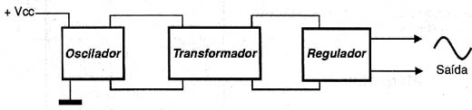 Diagrama de blocos de um inversor. 