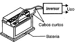 Método de instalação do inversor. 