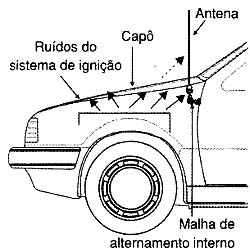 A malha filtra os ruídos das interferências. 