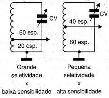 Dependendo do ponto temos uma sensibilidade diferente. 