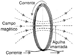 O princípio de funcionamento  