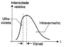 Espectro de uma lâmpada incandescente. 