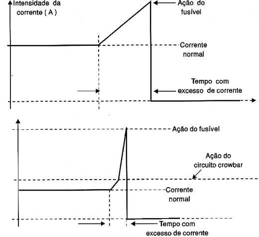 A ação do circuito crowbar reduz o tempo com excesso de corrente. 