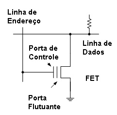 O circuito de uma célula de uma EEPROM de um pen drive. 