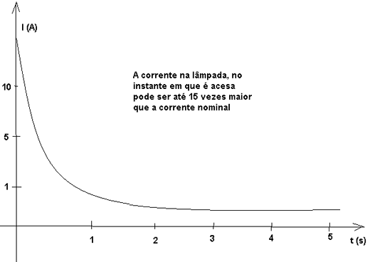 Característica de uma lâmpada incandescente. 