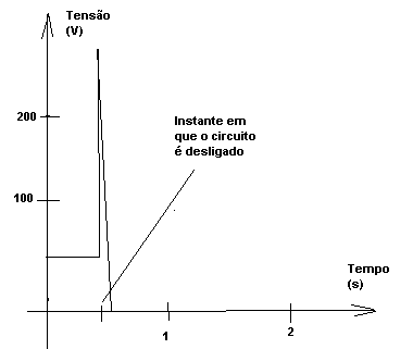 Tensões na comutação de uma carga indutiva. 