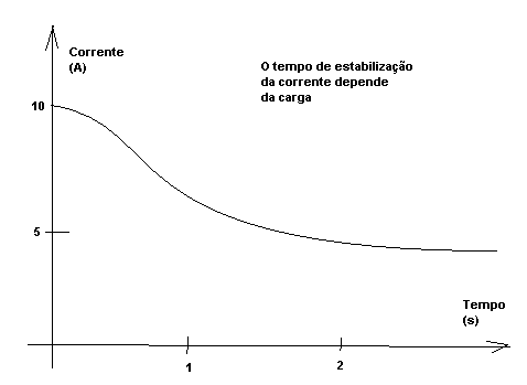 Variação da corrente num motor. 