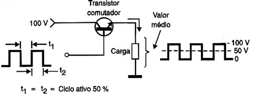 100 V com 50% de ciclo ativo equivalem a 50 V em média na carga. 