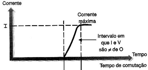 Na comutação o transistor dissipa calor. 