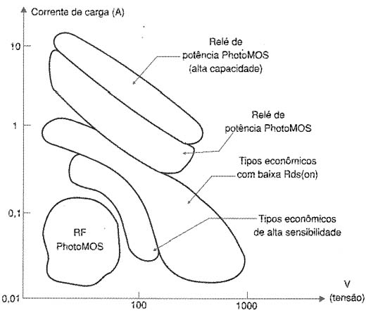 Diversas famílias de relés e suas tensões de trabalho. 