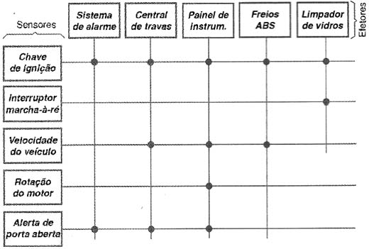 Interligação entre sistemas e ssensores. 