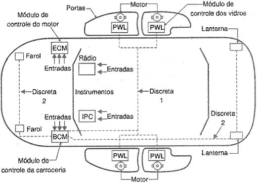 Arquitetura elétrica centralizada. 