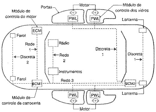 Arquitetura elétrica distribuída. 