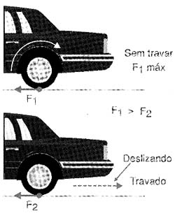 Frenagem sem o travamento é mais eficiente. 