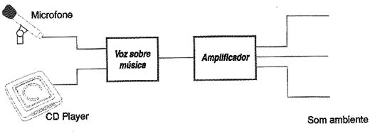 Esquema de ligação. 