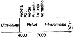 Outras formas de radiação e mais visíveis. 