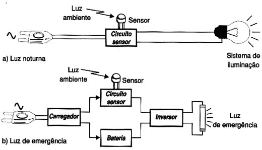 Sistema de iluminação de emergência. 