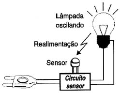 Posicionamento incorreto do sensor. 