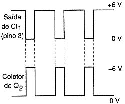 Pulso negativo na saída de CI1. 
