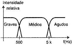 Três filtros para separar os sons graves, médios e agudos. 