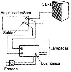 Ligação do sistema para teste e uso. 