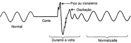 Oscilações na tensão da rede durante a volta de energia. 