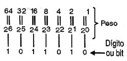 Os dígitos têm pesos que são potências de 2. 