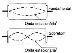 Cristais de quartzo: ondas estacionárias na freqüência de ressonância. 